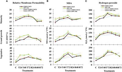 Expression of sucrose metabolizing enzymes in different sugarcane varieties under progressive heat stress